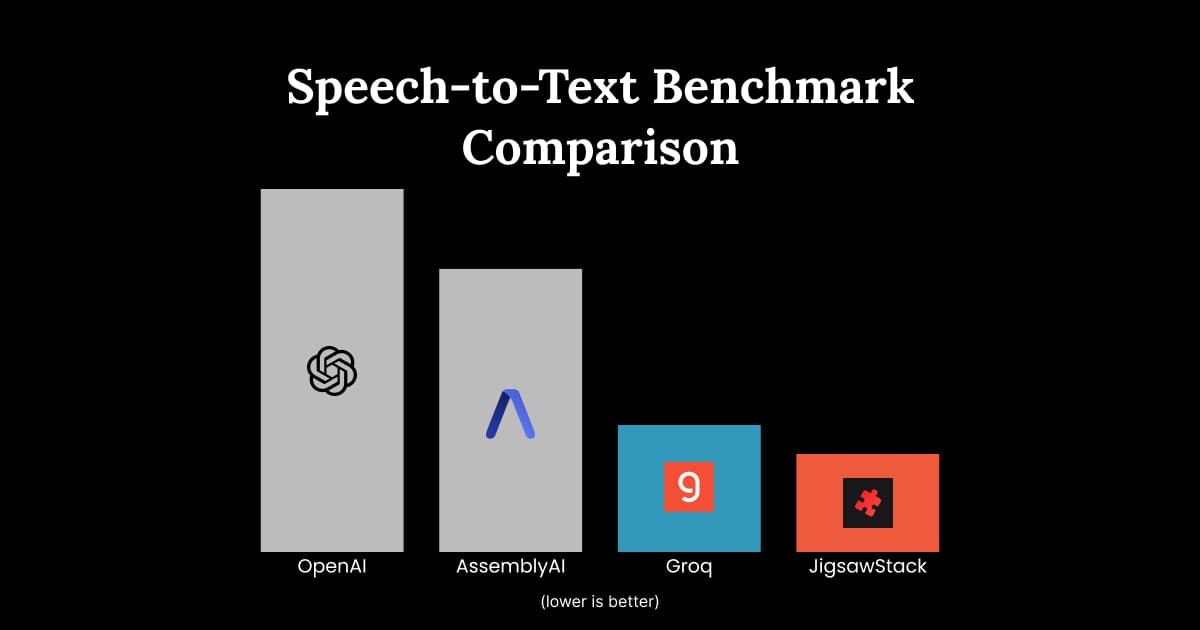 JigsawStack vs Groq vs AssemblyAI vs OpenAI Speech-to-Text Benchmark Comparison