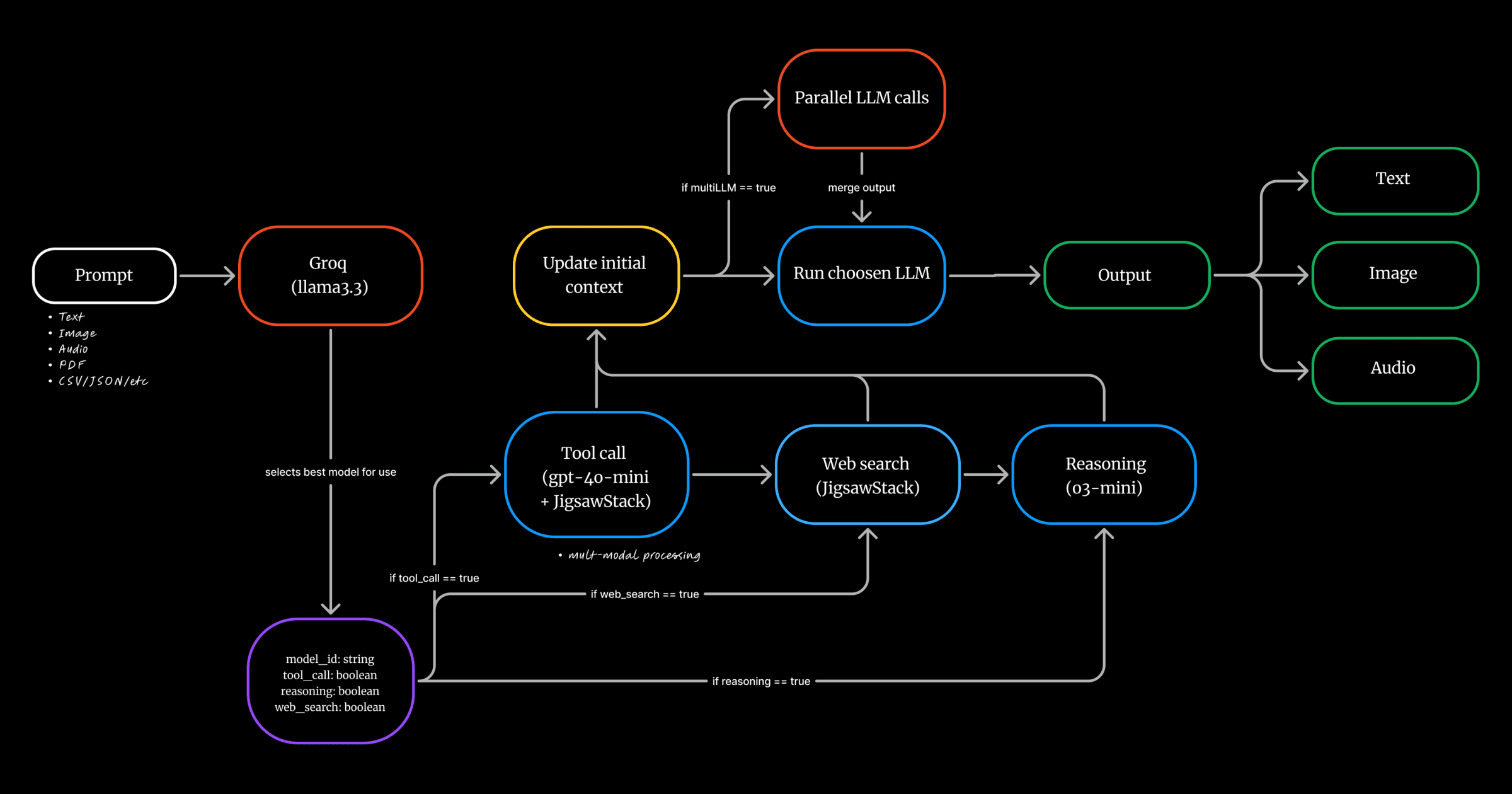 Introducing OmiAI: The Future of Intelligent AI Model Selection