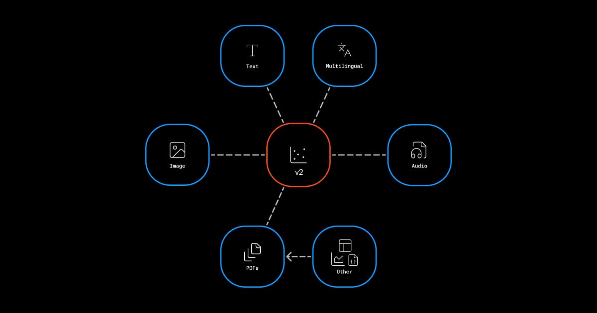 Embedding v2: One Vector, Every Modality